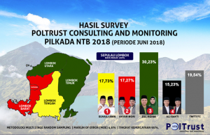 Hasil Survey Poltrust Di Lombok, Zul Rohmy Unggul