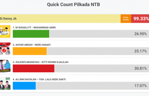 Direktur EMC NTB Beri Analisis Antara Quick Count vs Real Count Di Pilkada NTB